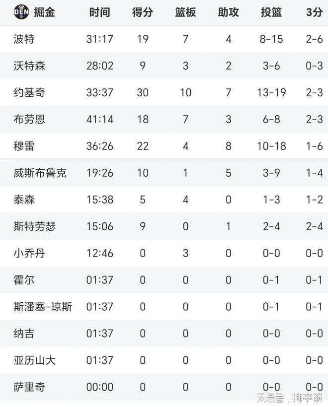 开云体育网页版登录入口-勇士连胜榜首，稳居西部排名第一