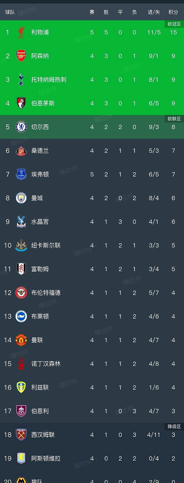 利物浦客场取胜，继续领跑积分榜