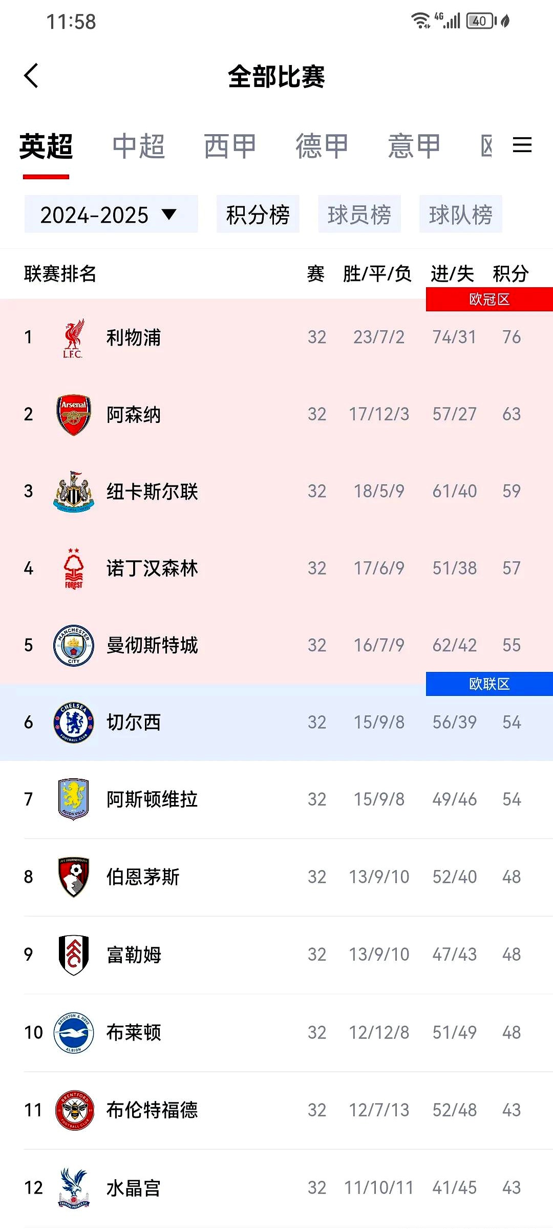 包含曼城3-1战胜圣埃蒂安，英超豪门稳固领跑欧冠分组赛的词条